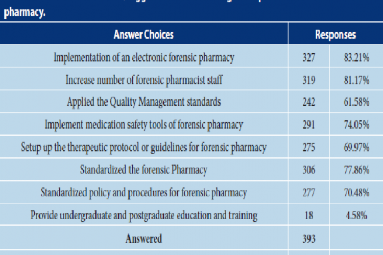 The recommendations/suggestions for facilitating the implementation of Forensic pharmacy