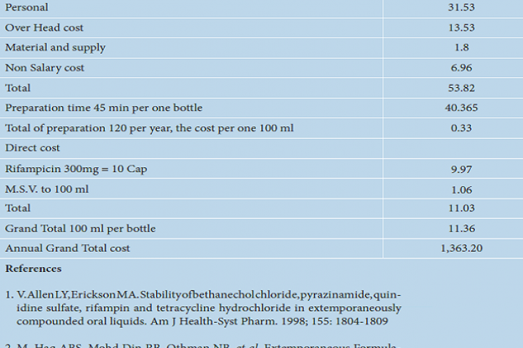 Cost of Rifampicin 25 mg/mL (USD).