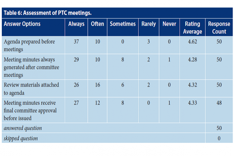Assessment of PTC meetings.