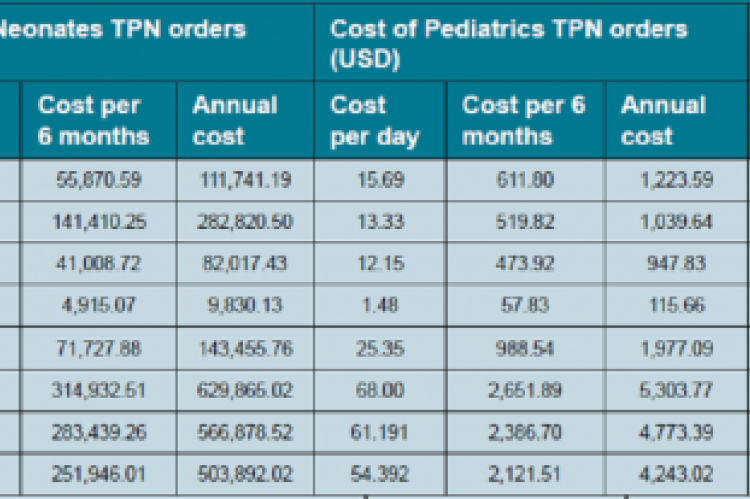 Total cost of total parenteral nutrition (TPN) orders