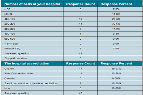 Demographic hospital information.