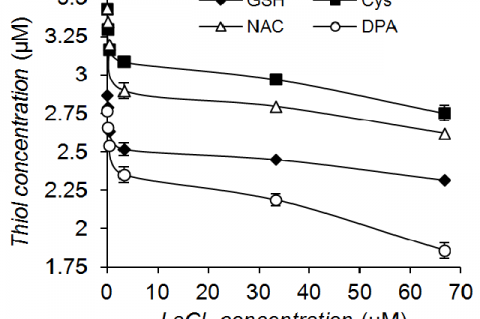 Effect of LaCl3 on residual thiol concentra-tion at 30 °C and pH 7.6