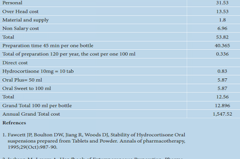 Cost of hydrocortisone 1 mg/mL (USD).
