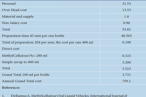 Cost of Methylcellulose 1% oral liquid vehicles (USD).