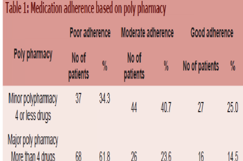 Manju et al.: Poly Pharmacy on Medication Adherence in type II Diabetes Mellitus patients