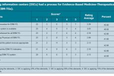 Drug information centers (DICs) had a process for Evidence-Based Medicine-Therapeutics