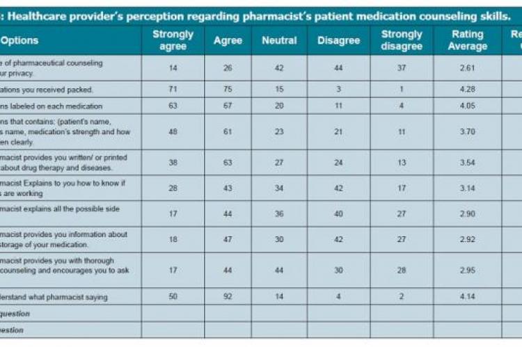 Healthcare provider’s perception regarding pharmacist’s patient medication counseling skills