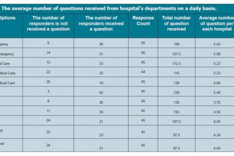 The average number of questions received from hospital’s departments on a daily basis