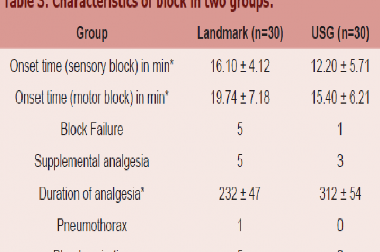 Characteristics of block in two groups
