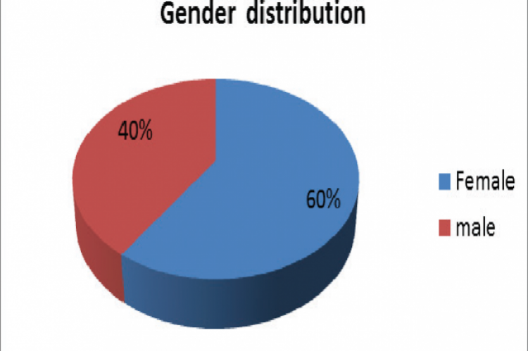 Gender wise distribution of patients