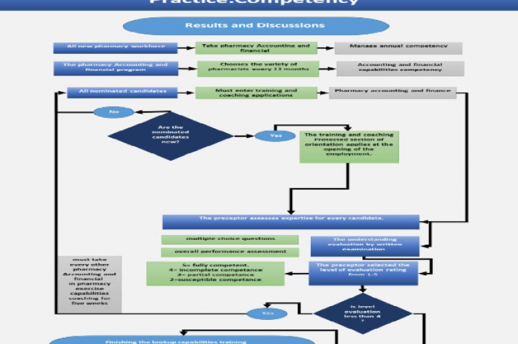 Flow chart diagram of competency for accounting and finance in pharmacy practice.