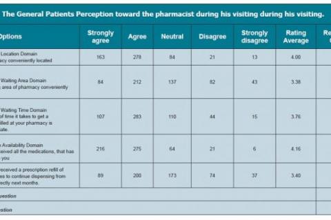 The General Patients Perception toward the pharmacist during his visiting during his visiting