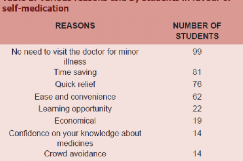 Various reasons told by students in favour of self-medication