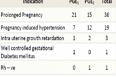 Indications for induction of labour
