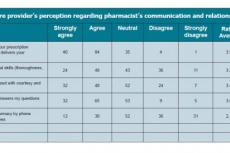 Healthcare provider’s perception regarding pharmacist’s communication and relationship skills