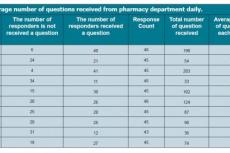 The average number of questions received from pharmacy department daily