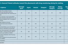 General Patient attitudes toward the pharmacist with drug monitoring during his visiting